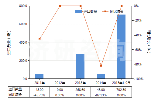 2011-2015年9月中國(guó)碳酸鈰(HS28461030)進(jìn)口量及增速統(tǒng)計(jì)